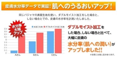 皮膚水分率データ