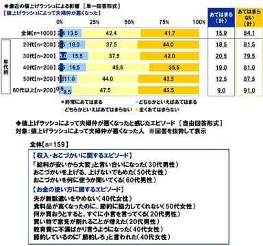 最近の値上げラッシュによる影響【夫婦仲が悪くなった】