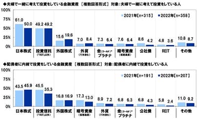 夫婦で一緒に考えて投資をしている金融資産／配偶者に内緒で投資をしている金融資産