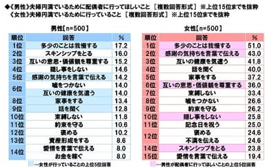 《男性》夫婦円満でいるために配偶者に行ってほしいこと／《女性》夫婦円満でいるために行っていること