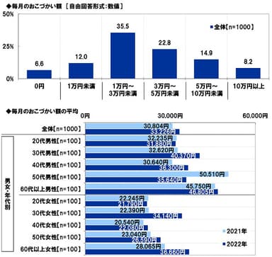 毎月のおこづかい額