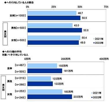 へそくりをしている人の割合／へそくり額の平均