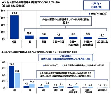 お金が原因の夫婦喧嘩／離婚の危機