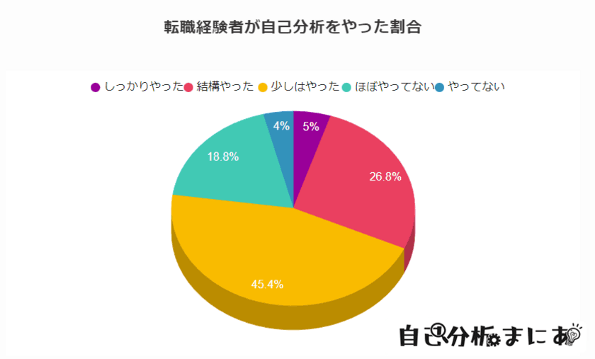 転職経験者500人に自己分析に関する調査を実施。
転職活動の自己分析に特化したメディア
「自己分析まにあ」が調査結果を公開