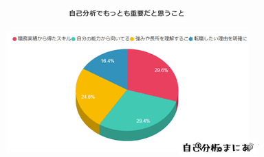 【質問(3)】転職活動の自己分析でもっとも重要だと思うことはどれですか？