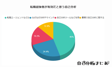 【質問(5)】転職活動でもっとも有効だと思う自己分析方法はどれですか？