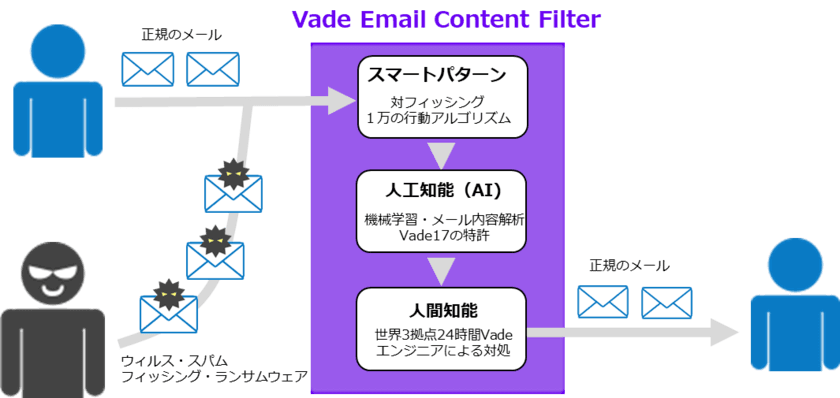 「WebARENA(R)」でAI予測型メールセキュリティを提供開始　
～国内レンタルサーバー初
「Vade Email Content Filter」を採用～