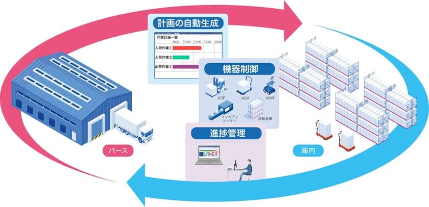 バース管理と倉庫自動化設備をつなぐ
「LogiPull(R) WES」提供開始