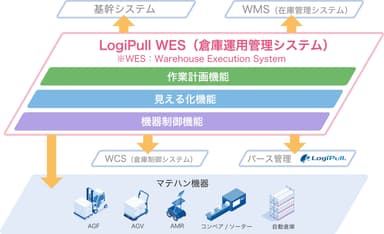 LogiPullWESイメージ(2)