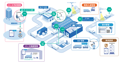 LogiPullバース管理全体画像