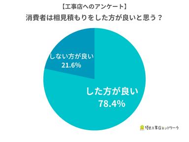 【工事店】消費者は相見積もりをした方が良いと思う？