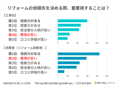 リフォームの依頼先を決める際、重要視することは？