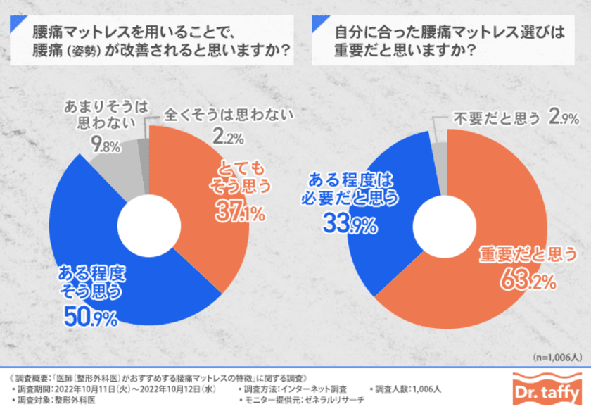 ＜ドクタータフィ｜腰痛マットレス実態調査＞88.0％の整形外科医が「腰痛は腰痛マットレスを使うことで改善できる」と回答。ドクタータフィの特徴が当てはまる結果に