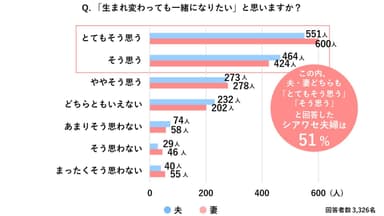 Q．「生まれ変わっても一緒になりたい」と思いますか？