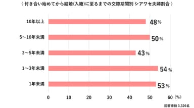 交際期間