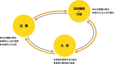 GTIコンソーシアムの枠組み