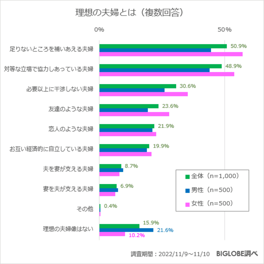 理想の夫婦は「足りないところを補いあえる夫婦」との回答が最多　
BIGLOBEが「夫婦の関係に関する意識調査」を発表　
～既婚者の半数以上が「これまでに夫婦の危機があった」と回答～