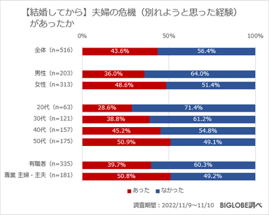 【結婚してから】夫婦の危機はあったか？