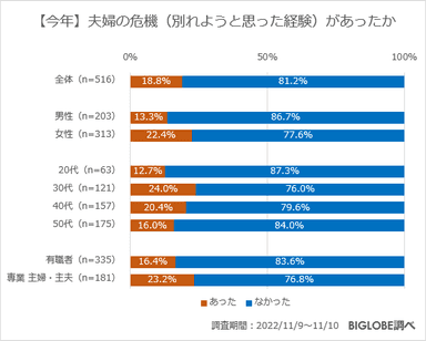 【今年】夫婦の危機はあったか？