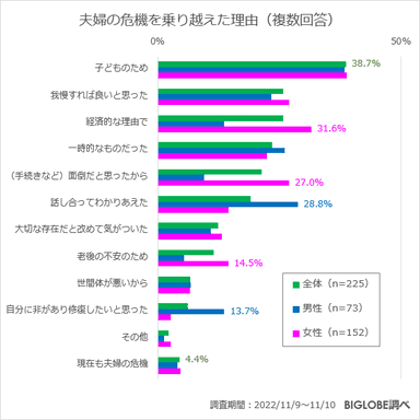 夫婦の危機を乗り越えた理由