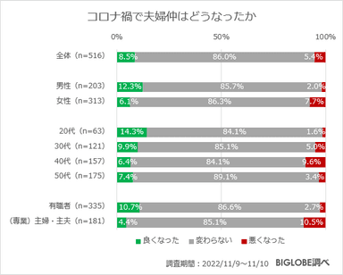 コロナ禍で夫婦仲はどうなったか