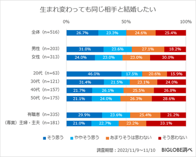 生まれ変わっても同じ相手と結婚したいか