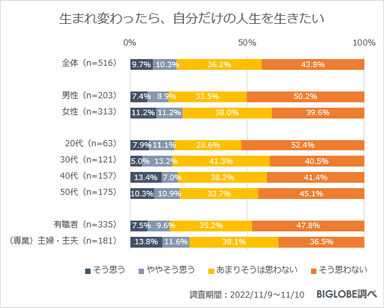 生まれ変わったら自分だけの人生を生きたいか