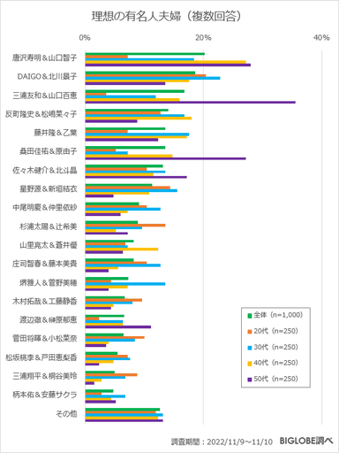 理想の有名人夫婦(グラフ)