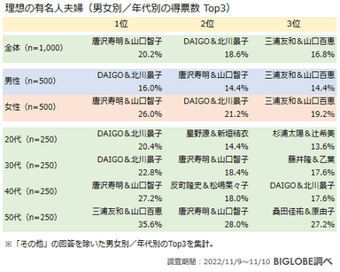 理想の有名人夫婦・性別年代別Top3