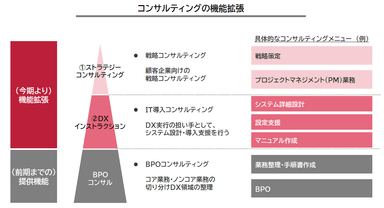 コンサルティングの機能拡張