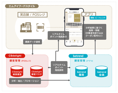 図2 『betrend CSdelight連携プラン』全体イメージ図