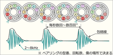 ベアリングの傷で発生する特徴的な振動