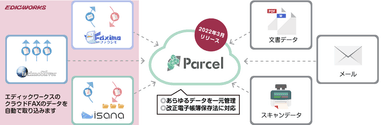 当社クラウドFAXサービスにあるデータを自動で取り込み、各種文書と合わせて長期保管／管理