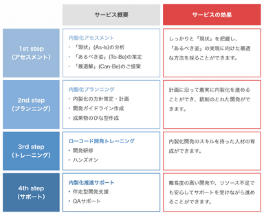 図2(2)　サービス概要と効果について