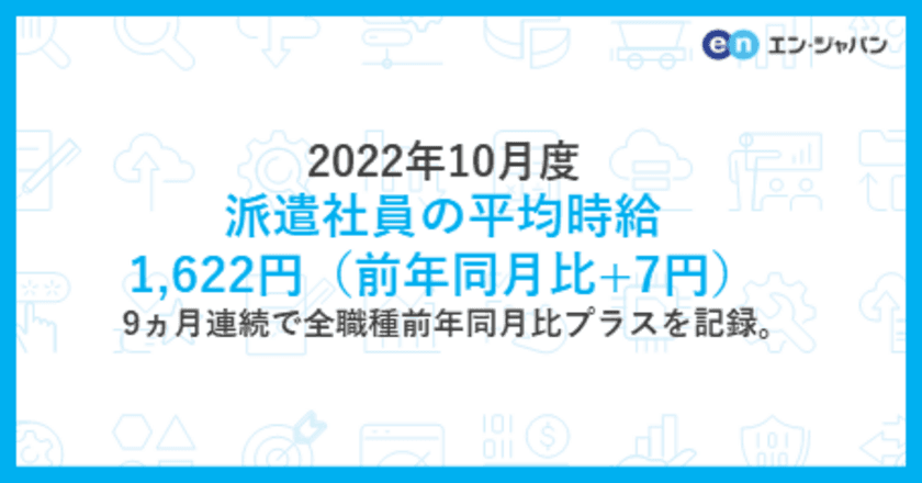 2022年10月度の派遣社員の平均時給は1,622円
9ヵ月連続で全職種前年同月比プラスを記録。