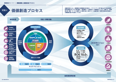 価値創造プロセス：持続的成長のための価値創造プロセス