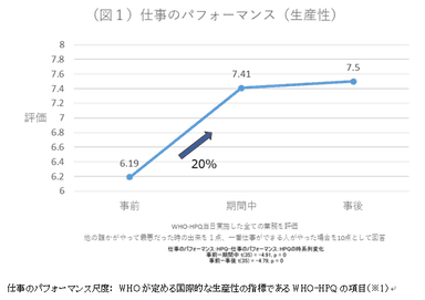 (図1)仕事のパフォーマンス(生産性)