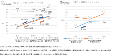 (図2)ワークエンゲージメント　(図3)組織コミットメント