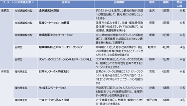 ワーケーションの実施形態