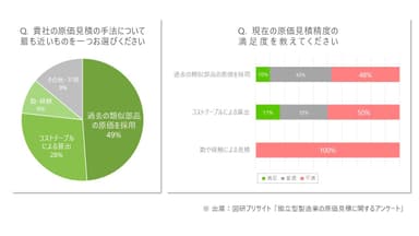 原価見積に関するアンケート(1)