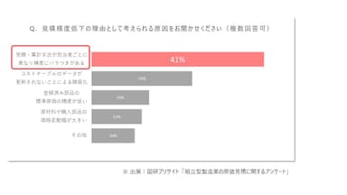 原価見積に関するアンケート(2)