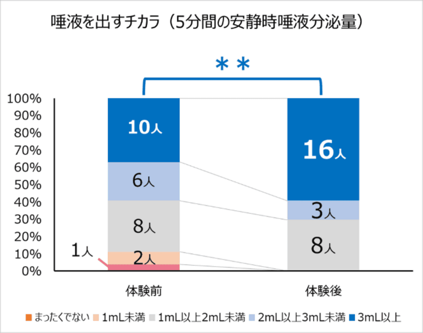 2ヵ月で参加者の7割超が口腔機能の改善を実感！
自宅でできる口腔機能のチェック＆トレーニングプログラム
『ORAL FIT(オーラルフィット)』の実証実験結果について