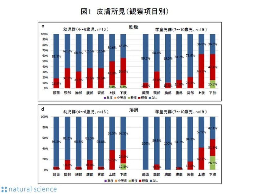 幼児期から学童期の4歳から10歳までの
児を対象に皮膚科専門医による
皮膚状態の確認と実態調査を論文として報告