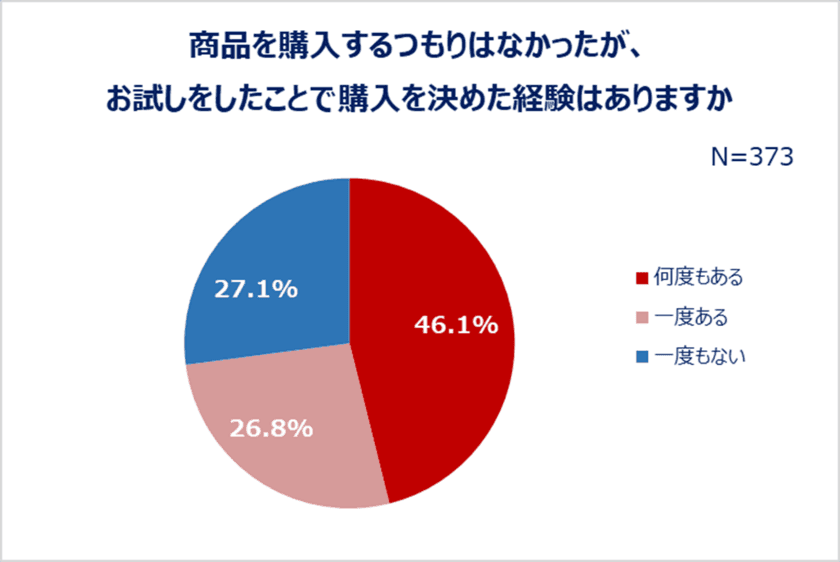 20～30代働く女性の“お試し”事情！
お試しをきっかけに購入を決めた経験がある人7割以上！
試しておいて良かったものランキング1位「コスメ」
7割以上「どんな物も試せるなら試したい」お試しで買い物の満足度が上がる！
