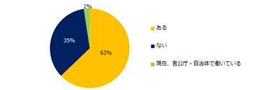 【図1】官公庁・自治体などへの転職に興味はありますか？