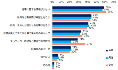 【図10】官公庁・自治体への転職を考えた際に、不明な点・不安な点を教えてください。（複数回答可／男女別）