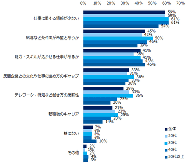 【図11】官公庁・自治体への転職を考えた際に、不明な点・不安な点を教えてください。（複数回答可／年代別）