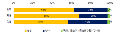 【図2】官公庁・自治体などへの転職に興味はありますか？（男女別）