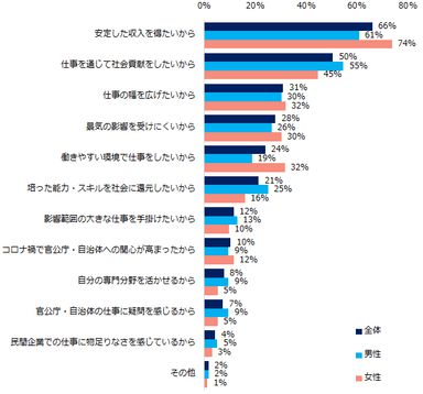 【図4】「官公庁・自治体への転職に興味がある」と回答した方に伺います。興味をもつ理由を教えてください。（複数回答可／男女別）