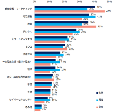 【図6】官公庁・自治体で働く場合、どういった領域・分野の仕事に興味がありますか？（複数回答可／男女別）